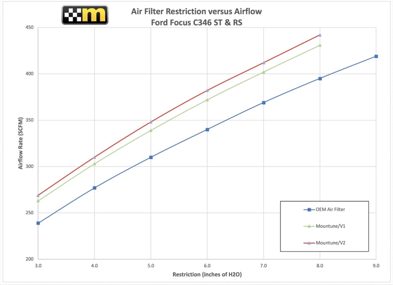 mountune 2363-AF-AA - High Flow Air Filter Focus ST 2013-14 Focus 2012-All