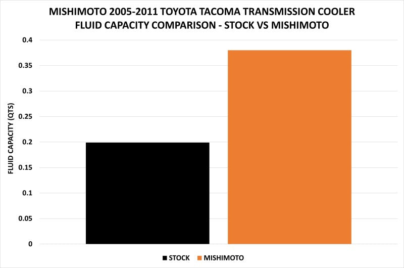 Mishimoto MMTC-TAC-05 FITS 05-11 Toyota Tacoma Transmission Cooler Kit