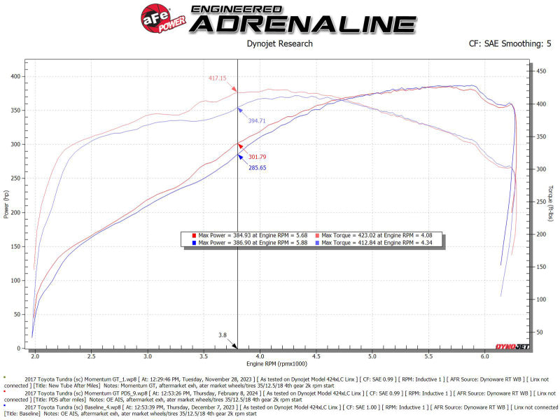 aFe 50-70114D FITS 07-21 Toyota Tundra V8-5.7L w/ Magnuson Supercharger Momentum GT CAIS w/ Pro DRY S Filter