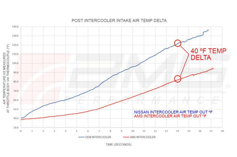 AMS AMS.47.09.0001-1 - Performance 2023 Nissan Z VR30 Intercoolers