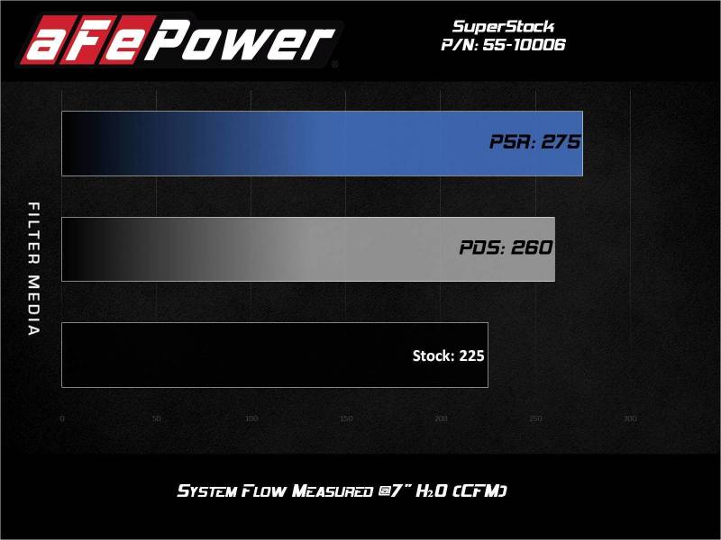aFe 55-10006D FITS Super Stock Induction System Pro Dry S Media 15-20 Ford Mustang L4-2.3L (t)