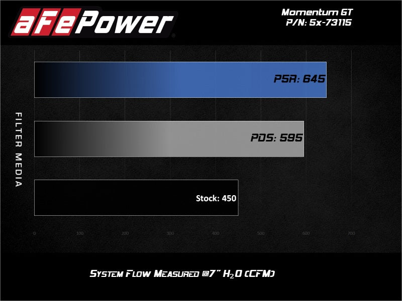 aFe 54-73115 FITS Momentum GT Pro 5R Cold Air Intake System 2017 Ford F-150 Raptor V6-3.5L (tt) EcoBoost
