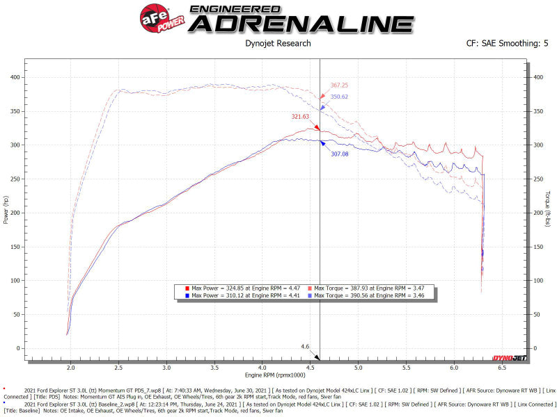 aFe 50-70076D FITS Momentum GT Pro Dry S Cold Air Intake System 20-21 Ford Explorer ST V6-3.0L TT