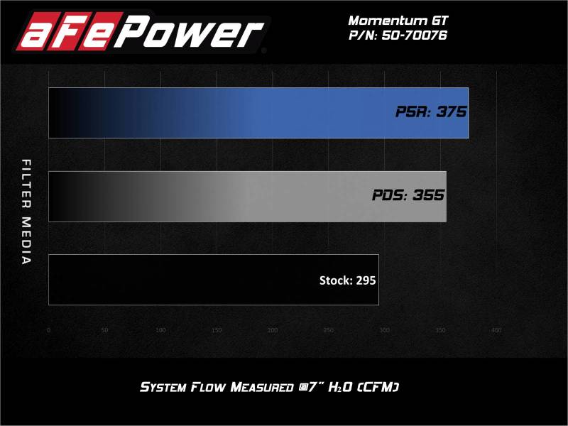aFe 50-70076D FITS Momentum GT Pro Dry S Cold Air Intake System 20-21 Ford Explorer ST V6-3.0L TT