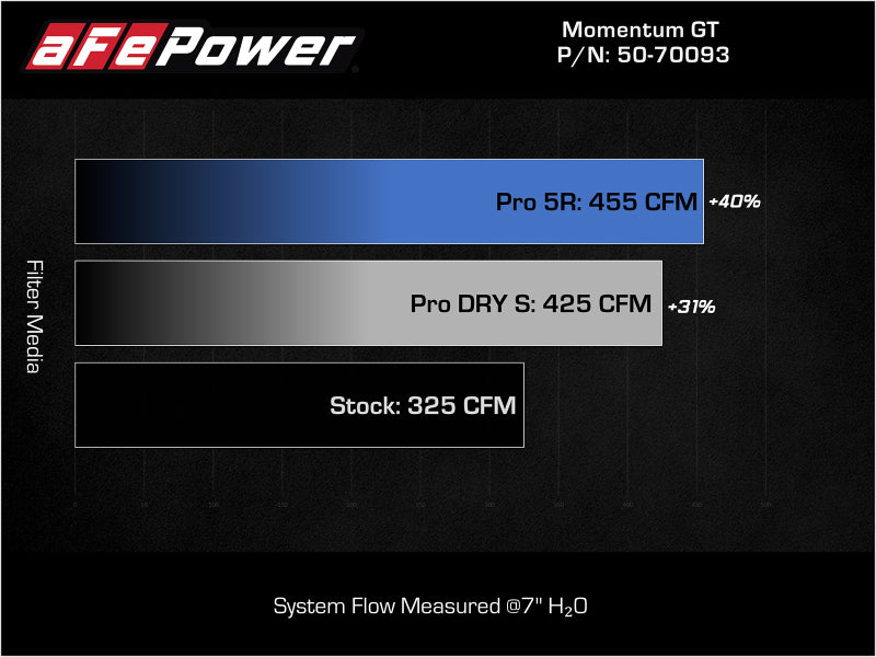aFe 50-70093D FITS 22-23 Jeep Grand Cherokee WL HEMI V8 5.7L Momentum GT Cold Air Intake System w/Pro Dry S Filter