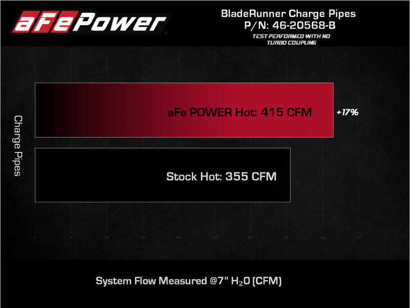 aFe 46-20568-B FITS 2022 Toyota Tundra V6-3.5L (tt) BladeRunner 2.5in Aluminum Hot Charge Pipe - Black