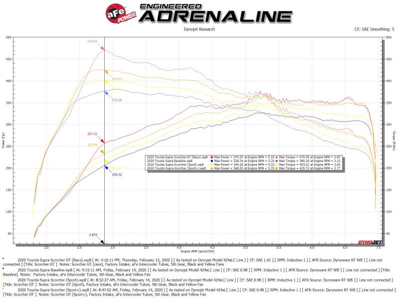 aFe Scorcher GT Bluetooth Power Module 2020 Toyota Supra 3.0L