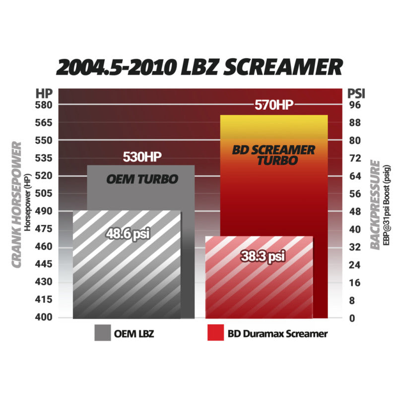 BD Diesel 1045840 - Duramax Screamer Turbo 2004.5-2010 Chevrolet LLY/LBZ/LMM