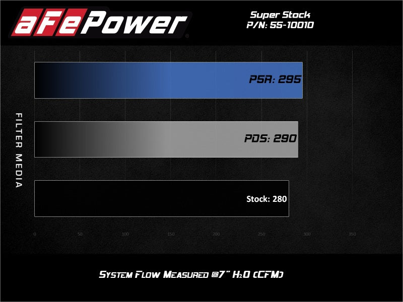 aFe Super Stock Induction System Pro 5R Media 18-21 Jeep Wrangler JL L4-2.0L (t)