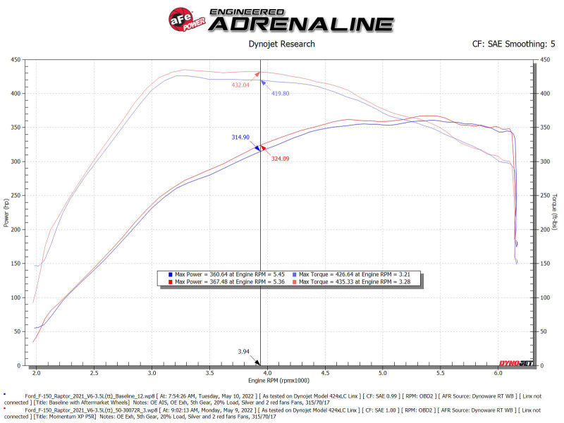 aFe 50-30072R FITS Momentum GT Pro 5R Cold Air Intake System 2021-2022 Ford F-150 Raptor V6-3.5L (tt)