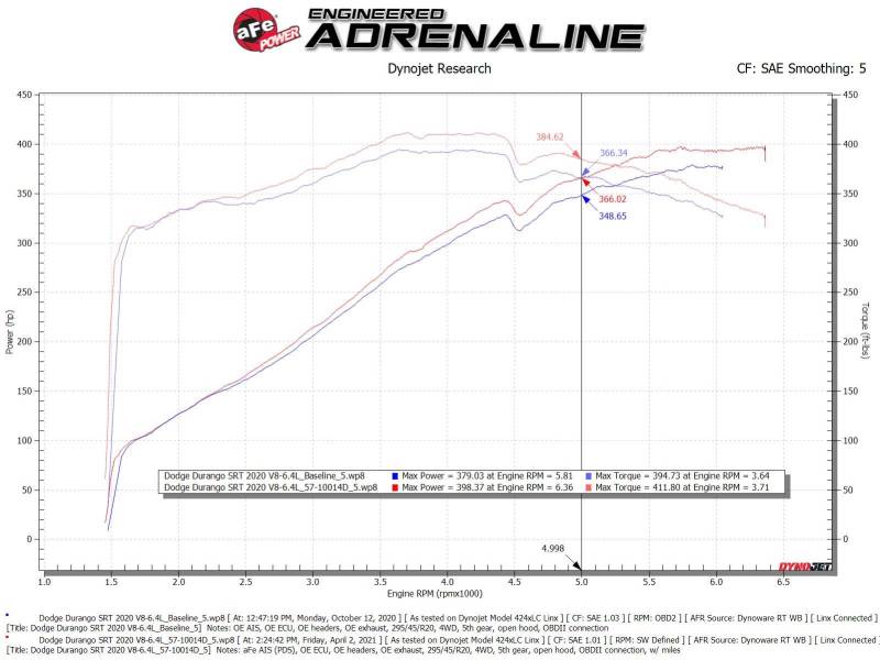 aFe 57-10014D FITS 12-21 Jeep Grand Cherokee 6.4L Track Series Carbon Fiber Cold Air Intake w/Pro Dry S Filter