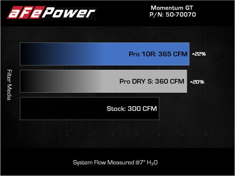 aFe 50-70070T FITS Momentum HD Pro 10R Cold Air Intake System 20-21 RAM 1500 3.0L V6 (td)