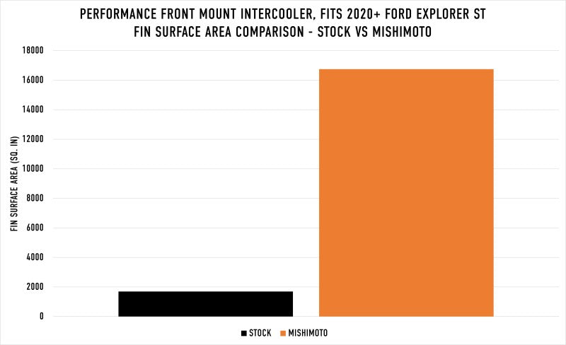 Mishimoto MMINT-EST-20SL - Ford Explorer ST 2020+ Performance IntercoolerSilver