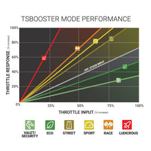 Load image into Gallery viewer, BD Diesel - [product_sku] - BD Diesel Throttle Sensitivity Booster - Dodge / Ford / Jeep - Fastmodz