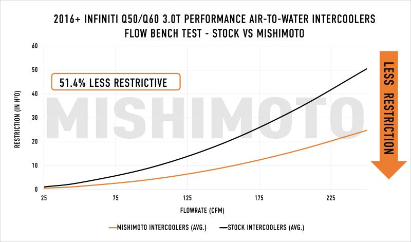 Mishimoto 2016+ Infiniti Q50/60 3.0T Performance Air-To-Water Intercooler Kit