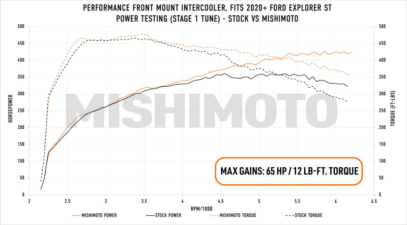 Mishimoto MMINT-EST-20SL - Ford Explorer ST 2020+ Performance IntercoolerSilver