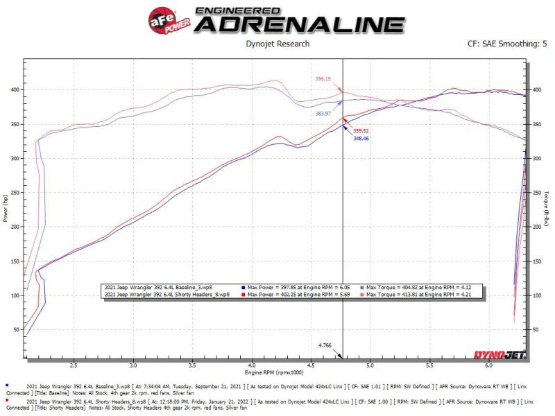 aFe 48-38031 FITS 21-22 Jeep Wrangler 392 Twisted Steel Header 1-7/8 IN to 2-3/4 IN 304 w/ Raw Finish