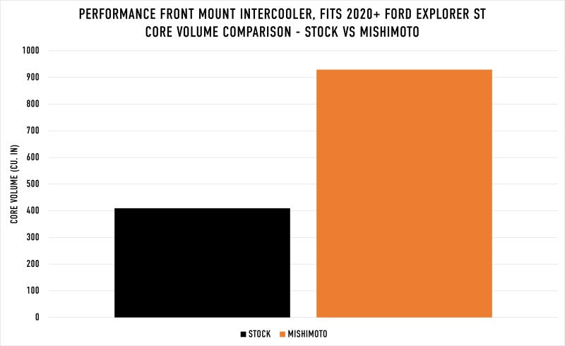 Mishimoto MMINT-EST-20SL - Ford Explorer ST 2020+ Performance IntercoolerSilver