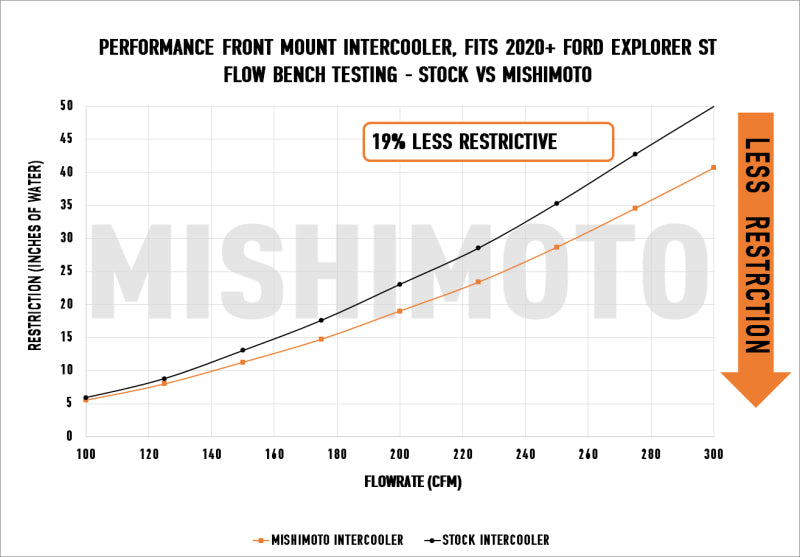 Mishimoto MMINT-EST-20SL - Ford Explorer ST 2020+ Performance IntercoolerSilver