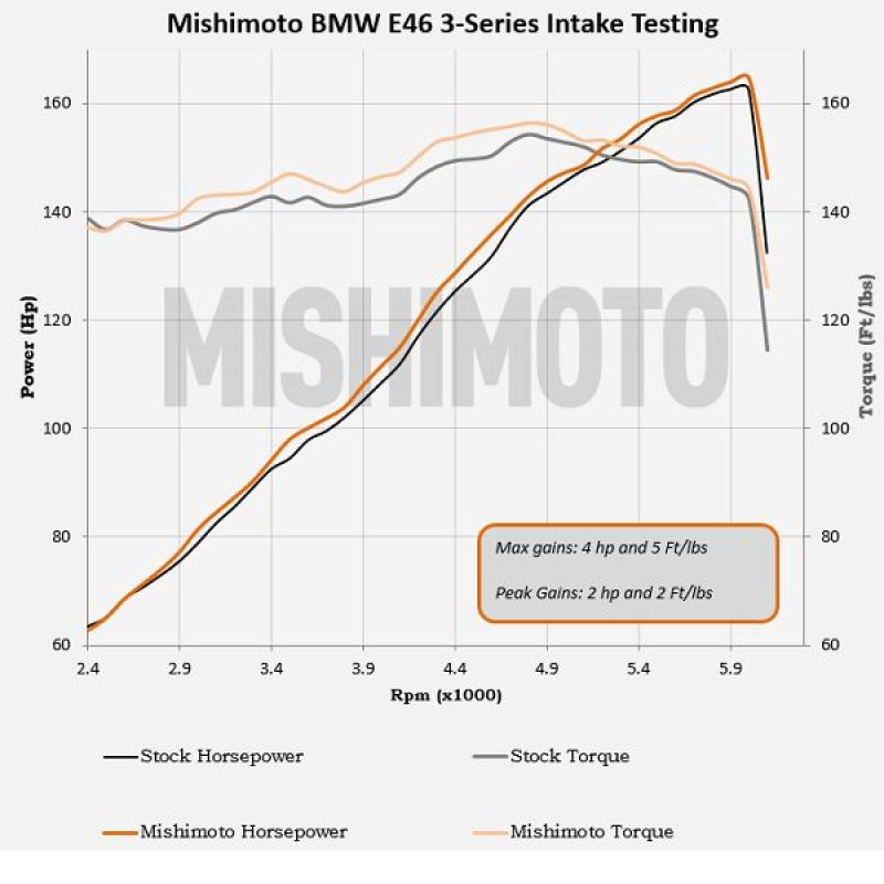 Mishimoto MMAI-E46-99BK FITS 99-05 BMW E46 323i/325i/328i Performance Cold Air Intake KitBlack