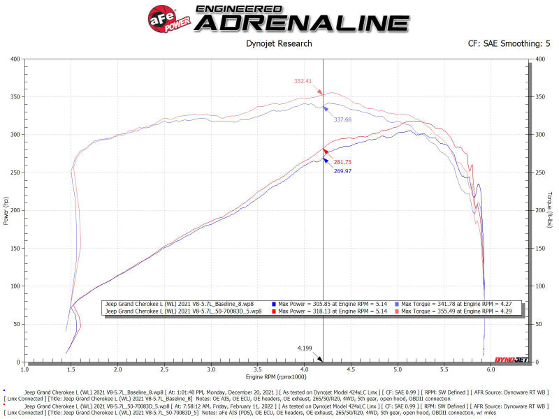 aFe 50-70093D FITS 22-23 Jeep Grand Cherokee WL HEMI V8 5.7L Momentum GT Cold Air Intake System w/Pro Dry S Filter