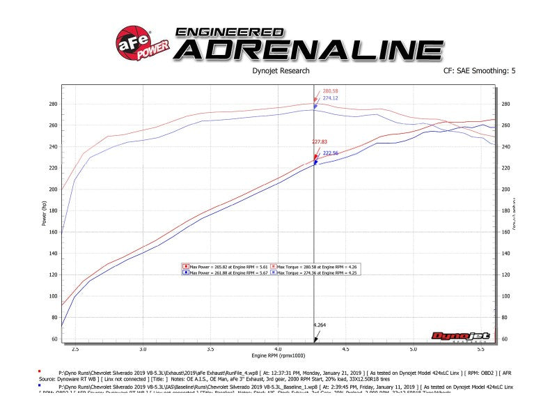 aFe 49-34139-B FITS Gemini XV 3in 304 SS Cat-Back Exhaust w/ Cutout 19-21 GM Silverado/Sierra 1500 V8- w/ Black Tips
