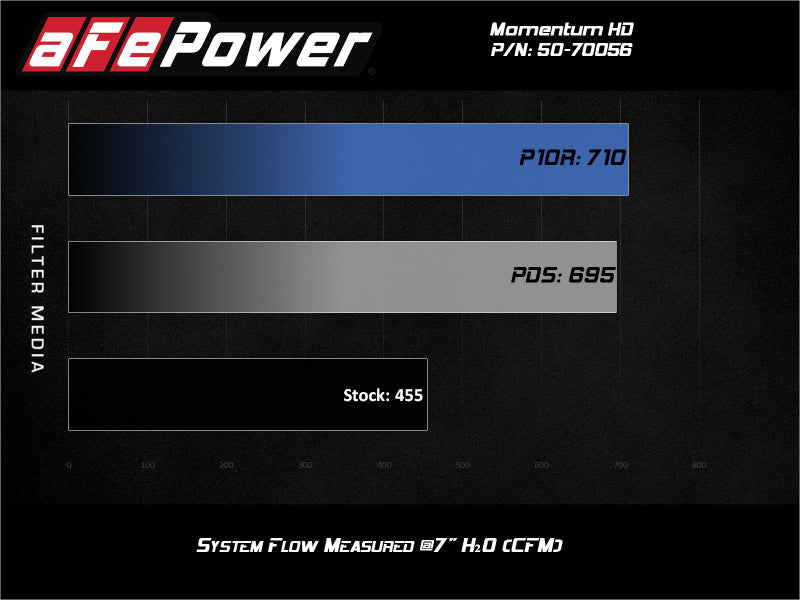aFe 50-70056T FITS Momentum HD Intake System w/ Pro 10R Filter 2020 GM Diesel Trucks 2500/3500 V8-6.6L (L5P)